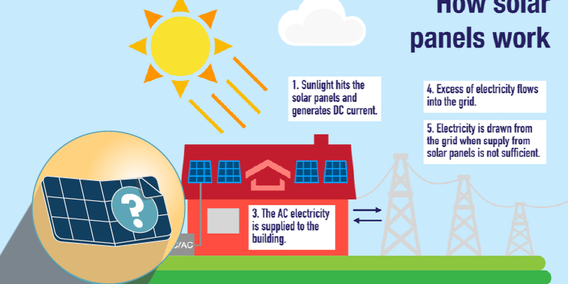 How Do Solar Panels Produce Energy?