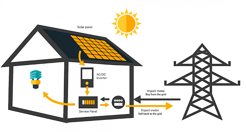Converting Sunlight Into Electricity / How Does Solar Work?