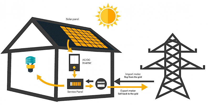 Converting Sunlight Into Electricity / How Does Solar Work?
