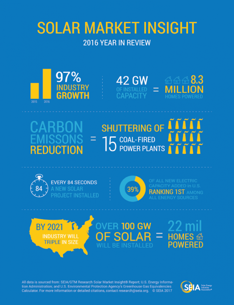 Who wouldn't want to be part of a 95% growth in solar?
