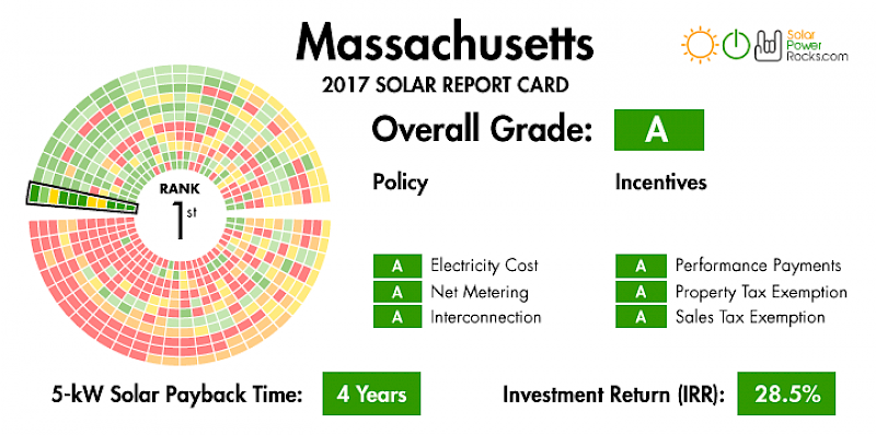 Massachusetts Finalizes SREC II Solar Panel Incentive Extension