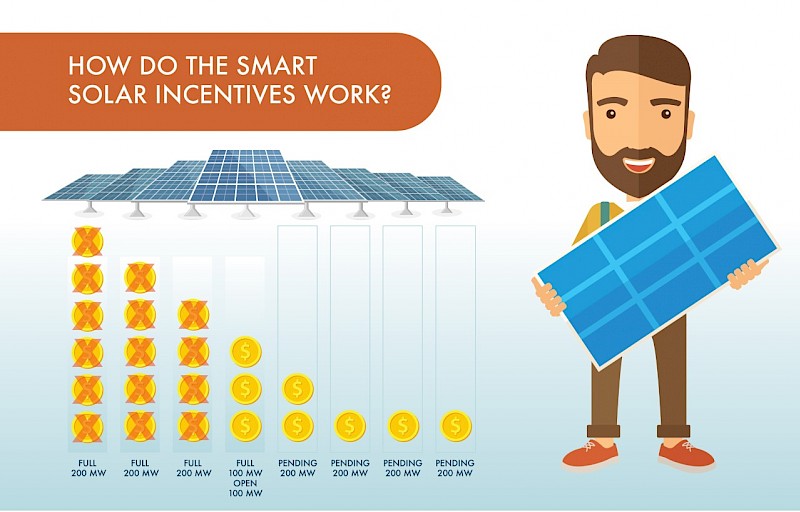How do the Smart Solar Incentives Work?
