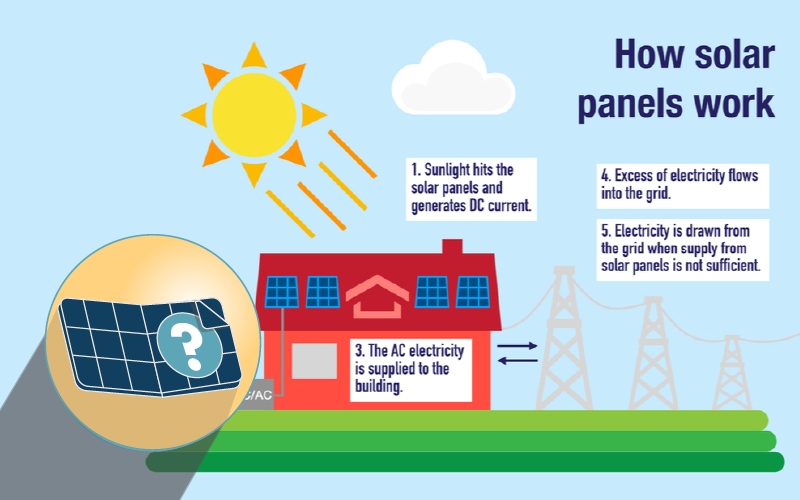 How Do Solar Panels Produce Energy?